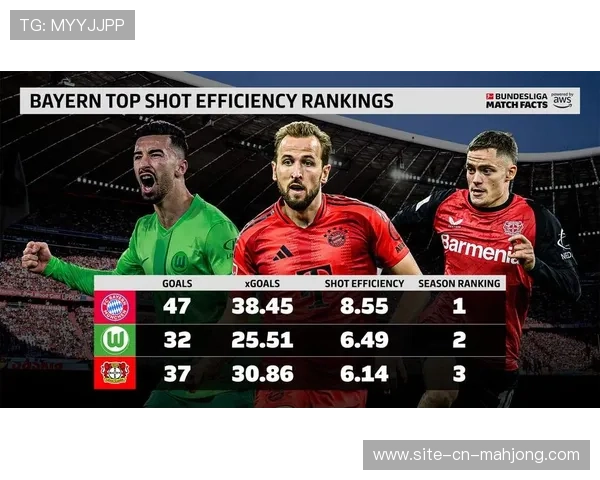 射门转化率新视角：法甲球队创造机会质量最高，德甲球员射门难度最大